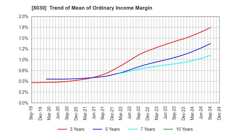 8030 Chuo Gyorui Co., Ltd.: Trend of Mean of Ordinary Income Margin