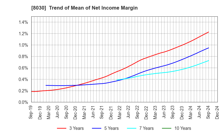 8030 Chuo Gyorui Co., Ltd.: Trend of Mean of Net Income Margin