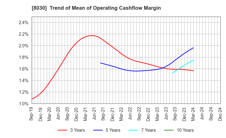 8030 Chuo Gyorui Co., Ltd.: Trend of Mean of Operating Cashflow Margin