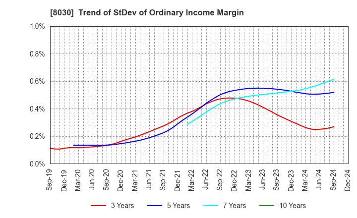 8030 Chuo Gyorui Co., Ltd.: Trend of StDev of Ordinary Income Margin