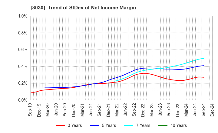 8030 Chuo Gyorui Co., Ltd.: Trend of StDev of Net Income Margin