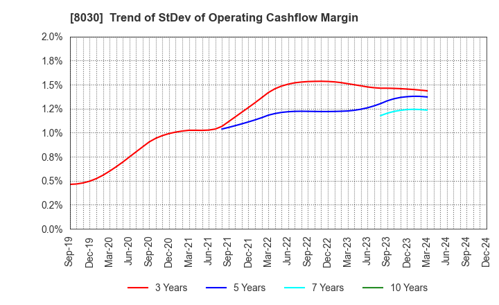 8030 Chuo Gyorui Co., Ltd.: Trend of StDev of Operating Cashflow Margin