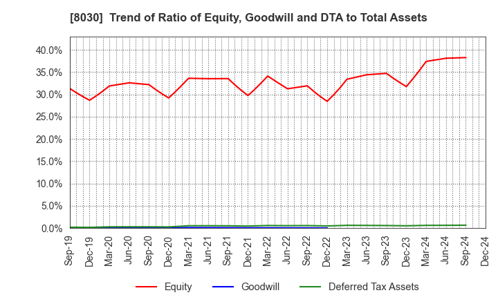 8030 Chuo Gyorui Co., Ltd.: Trend of Ratio of Equity, Goodwill and DTA to Total Assets