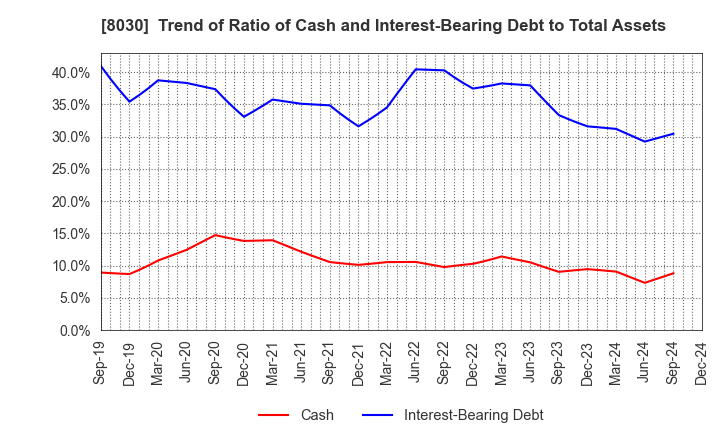 8030 Chuo Gyorui Co., Ltd.: Trend of Ratio of Cash and Interest-Bearing Debt to Total Assets