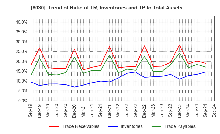 8030 Chuo Gyorui Co., Ltd.: Trend of Ratio of TR, Inventories and TP to Total Assets