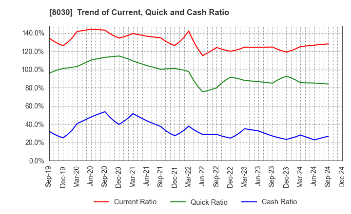 8030 Chuo Gyorui Co., Ltd.: Trend of Current, Quick and Cash Ratio