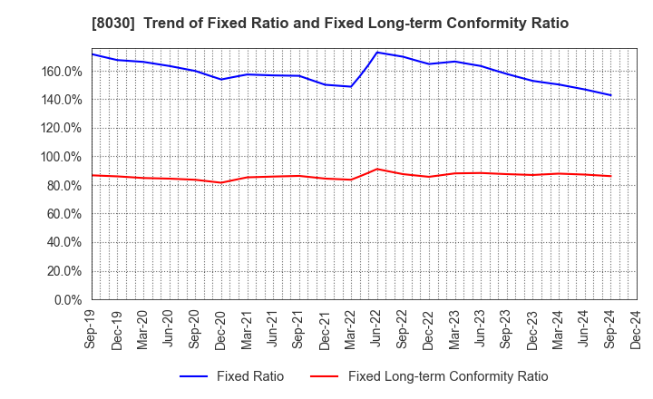 8030 Chuo Gyorui Co., Ltd.: Trend of Fixed Ratio and Fixed Long-term Conformity Ratio