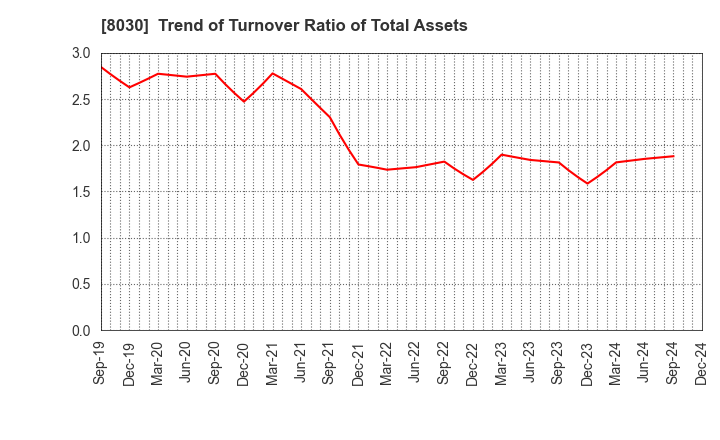 8030 Chuo Gyorui Co., Ltd.: Trend of Turnover Ratio of Total Assets