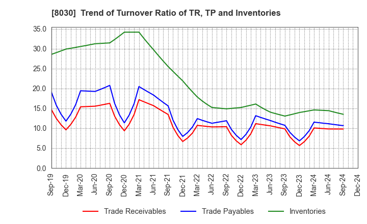 8030 Chuo Gyorui Co., Ltd.: Trend of Turnover Ratio of TR, TP and Inventories