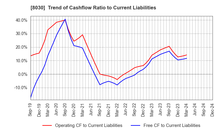 8030 Chuo Gyorui Co., Ltd.: Trend of Cashflow Ratio to Current Liabilities