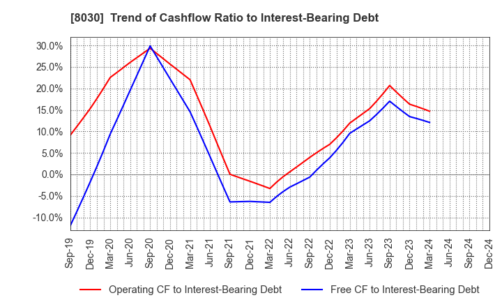 8030 Chuo Gyorui Co., Ltd.: Trend of Cashflow Ratio to Interest-Bearing Debt