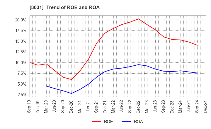 8031 MITSUI & CO.,LTD.: Trend of ROE and ROA