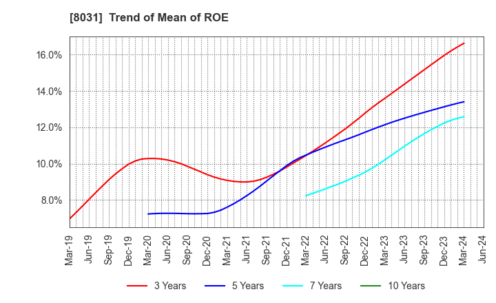 8031 MITSUI & CO.,LTD.: Trend of Mean of ROE