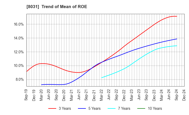 8031 MITSUI & CO.,LTD.: Trend of Mean of ROE