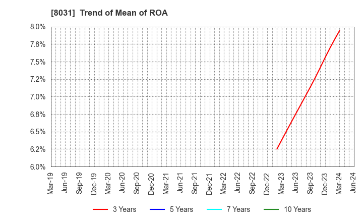 8031 MITSUI & CO.,LTD.: Trend of Mean of ROA