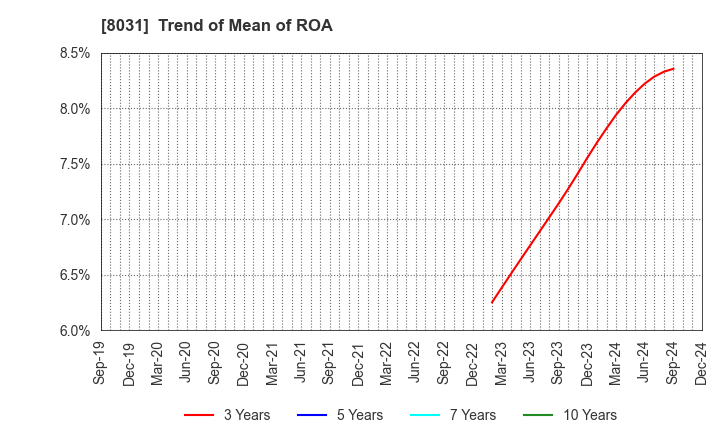 8031 MITSUI & CO.,LTD.: Trend of Mean of ROA