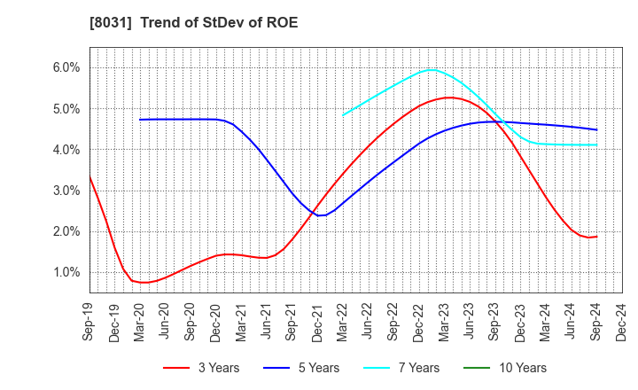 8031 MITSUI & CO.,LTD.: Trend of StDev of ROE