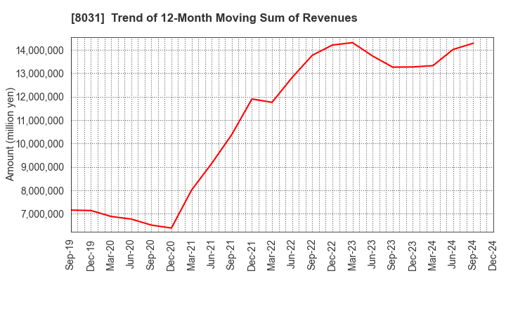 8031 MITSUI & CO.,LTD.: Trend of 12-Month Moving Sum of Revenues