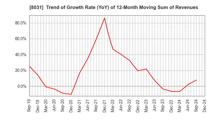 8031 MITSUI & CO.,LTD.: Trend of Growth Rate (YoY) of 12-Month Moving Sum of Revenues