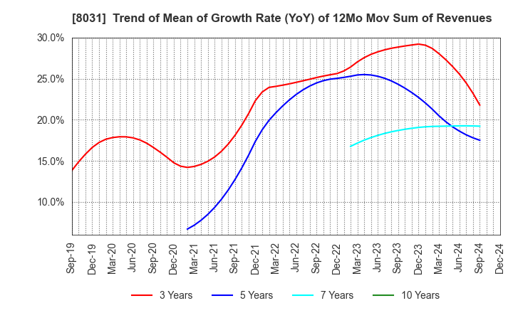 8031 MITSUI & CO.,LTD.: Trend of Mean of Growth Rate (YoY) of 12Mo Mov Sum of Revenues