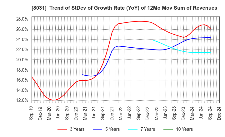 8031 MITSUI & CO.,LTD.: Trend of StDev of Growth Rate (YoY) of 12Mo Mov Sum of Revenues