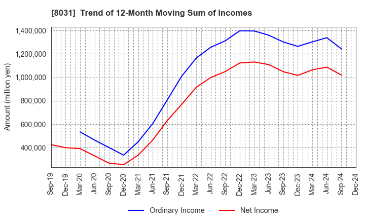 8031 MITSUI & CO.,LTD.: Trend of 12-Month Moving Sum of Incomes