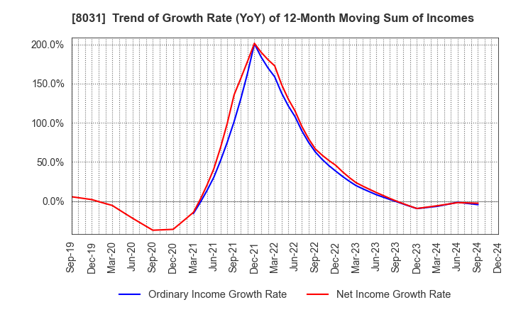 8031 MITSUI & CO.,LTD.: Trend of Growth Rate (YoY) of 12-Month Moving Sum of Incomes