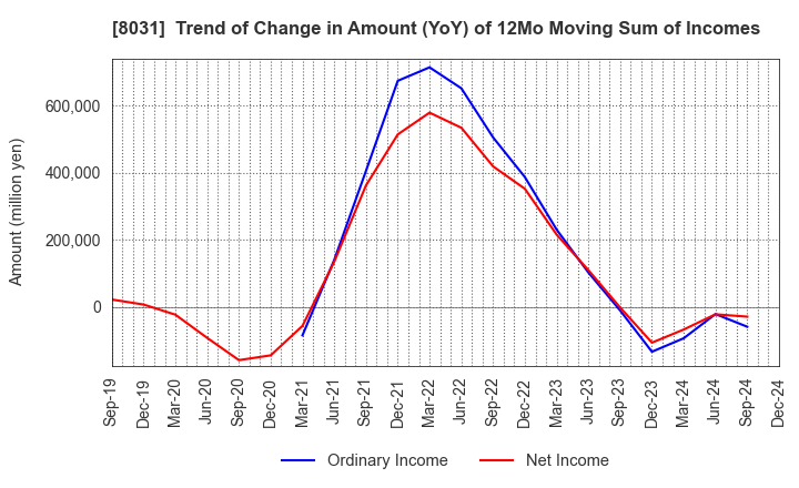 8031 MITSUI & CO.,LTD.: Trend of Change in Amount (YoY) of 12Mo Moving Sum of Incomes