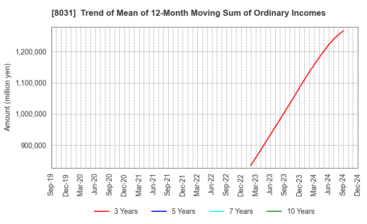 8031 MITSUI & CO.,LTD.: Trend of Mean of 12-Month Moving Sum of Ordinary Incomes