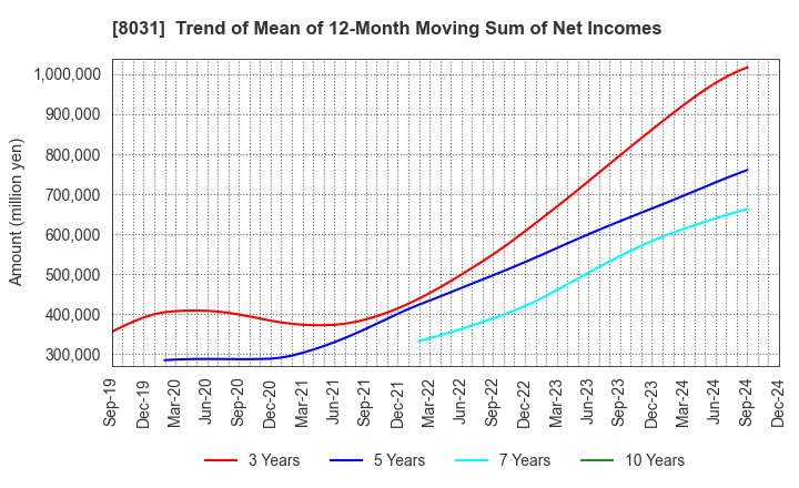 8031 MITSUI & CO.,LTD.: Trend of Mean of 12-Month Moving Sum of Net Incomes