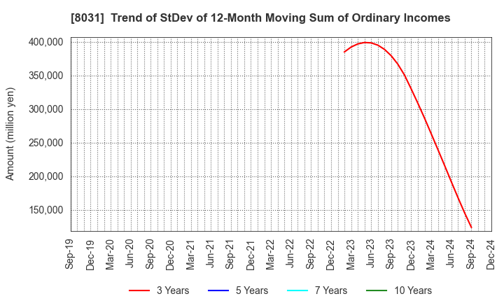 8031 MITSUI & CO.,LTD.: Trend of StDev of 12-Month Moving Sum of Ordinary Incomes