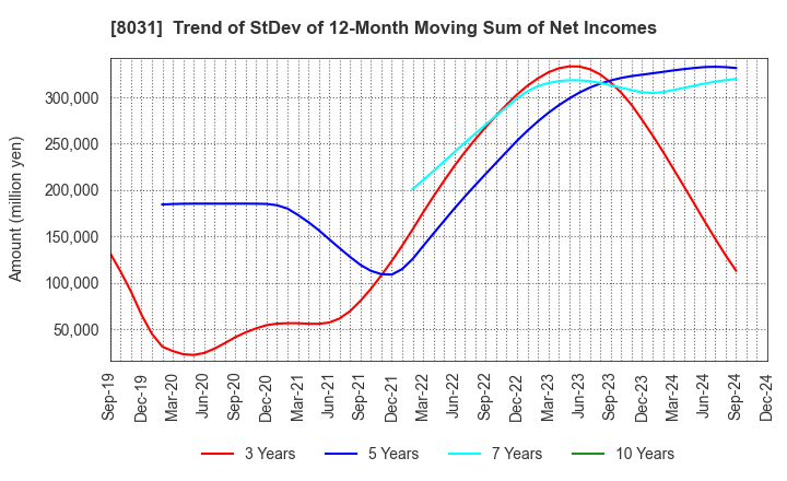 8031 MITSUI & CO.,LTD.: Trend of StDev of 12-Month Moving Sum of Net Incomes