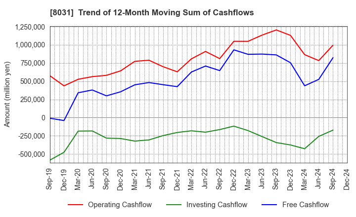 8031 MITSUI & CO.,LTD.: Trend of 12-Month Moving Sum of Cashflows