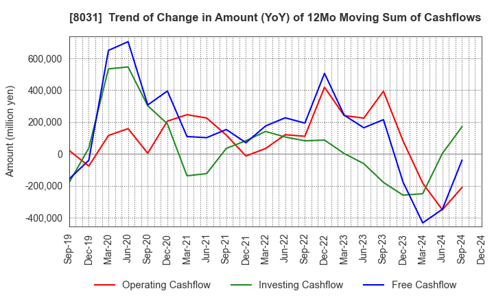 8031 MITSUI & CO.,LTD.: Trend of Change in Amount (YoY) of 12Mo Moving Sum of Cashflows