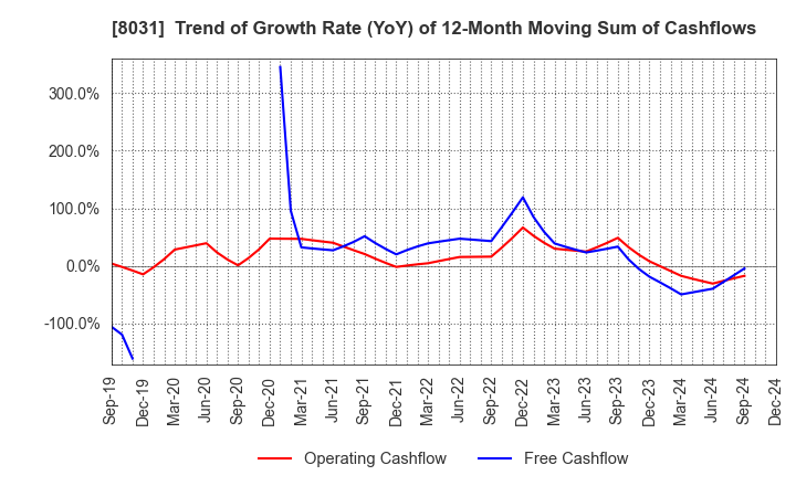 8031 MITSUI & CO.,LTD.: Trend of Growth Rate (YoY) of 12-Month Moving Sum of Cashflows