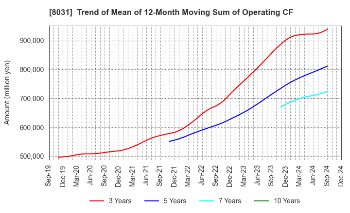 8031 MITSUI & CO.,LTD.: Trend of Mean of 12-Month Moving Sum of Operating CF