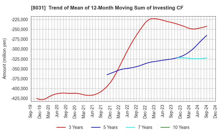 8031 MITSUI & CO.,LTD.: Trend of Mean of 12-Month Moving Sum of Investing CF