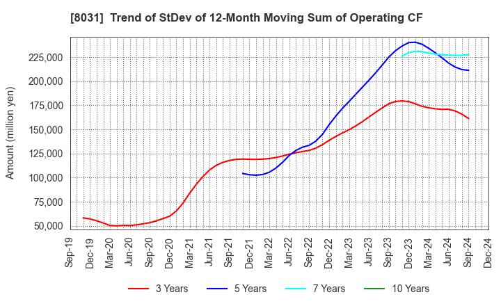 8031 MITSUI & CO.,LTD.: Trend of StDev of 12-Month Moving Sum of Operating CF