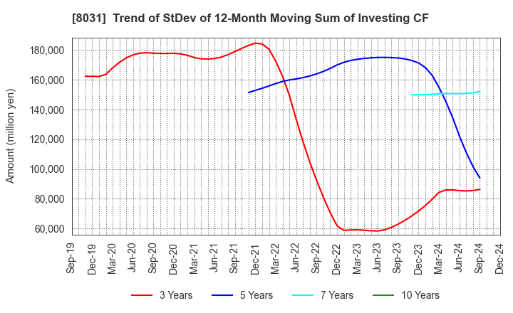 8031 MITSUI & CO.,LTD.: Trend of StDev of 12-Month Moving Sum of Investing CF