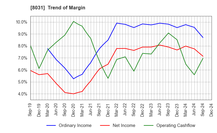 8031 MITSUI & CO.,LTD.: Trend of Margin