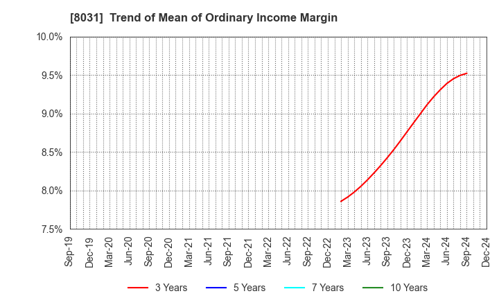 8031 MITSUI & CO.,LTD.: Trend of Mean of Ordinary Income Margin