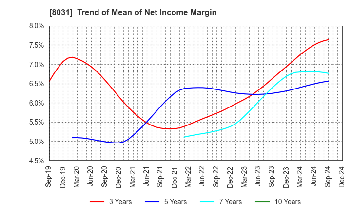 8031 MITSUI & CO.,LTD.: Trend of Mean of Net Income Margin