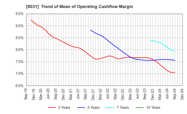 8031 MITSUI & CO.,LTD.: Trend of Mean of Operating Cashflow Margin