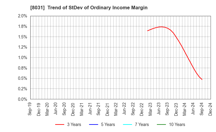 8031 MITSUI & CO.,LTD.: Trend of StDev of Ordinary Income Margin