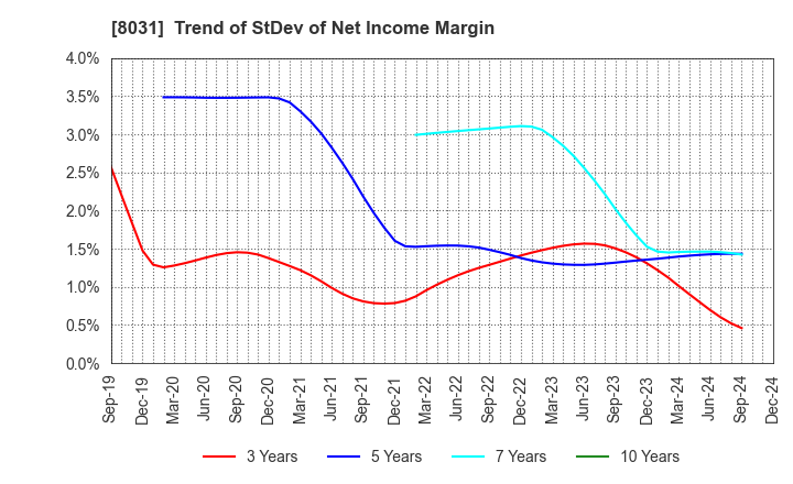 8031 MITSUI & CO.,LTD.: Trend of StDev of Net Income Margin