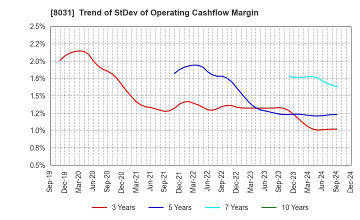 8031 MITSUI & CO.,LTD.: Trend of StDev of Operating Cashflow Margin