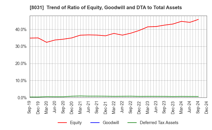 8031 MITSUI & CO.,LTD.: Trend of Ratio of Equity, Goodwill and DTA to Total Assets