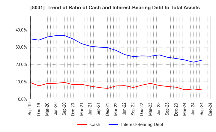 8031 MITSUI & CO.,LTD.: Trend of Ratio of Cash and Interest-Bearing Debt to Total Assets