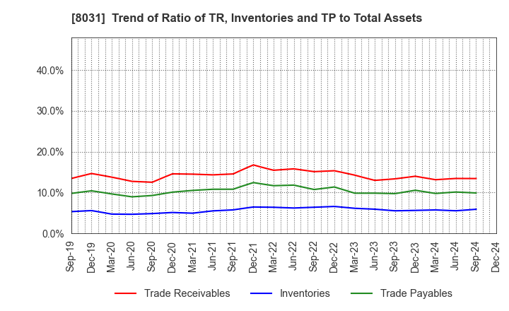 8031 MITSUI & CO.,LTD.: Trend of Ratio of TR, Inventories and TP to Total Assets