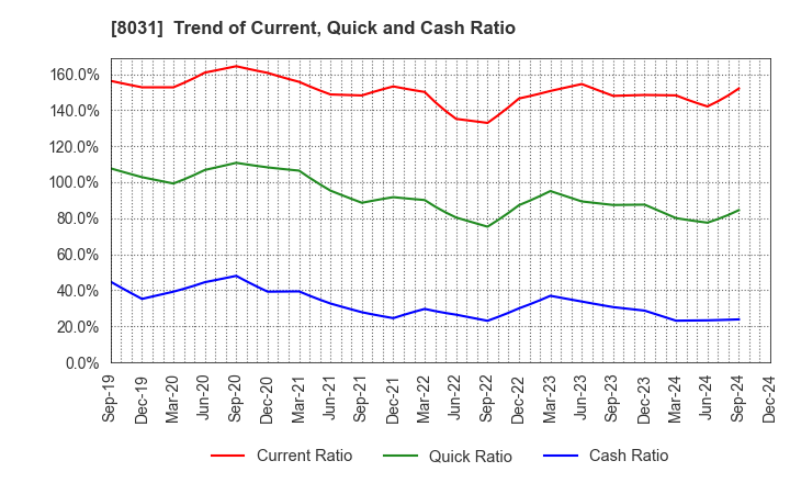 8031 MITSUI & CO.,LTD.: Trend of Current, Quick and Cash Ratio